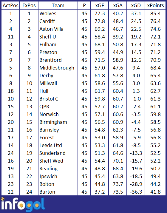 Efl Championship Final Day Best Bets Infogol Previews Infogol