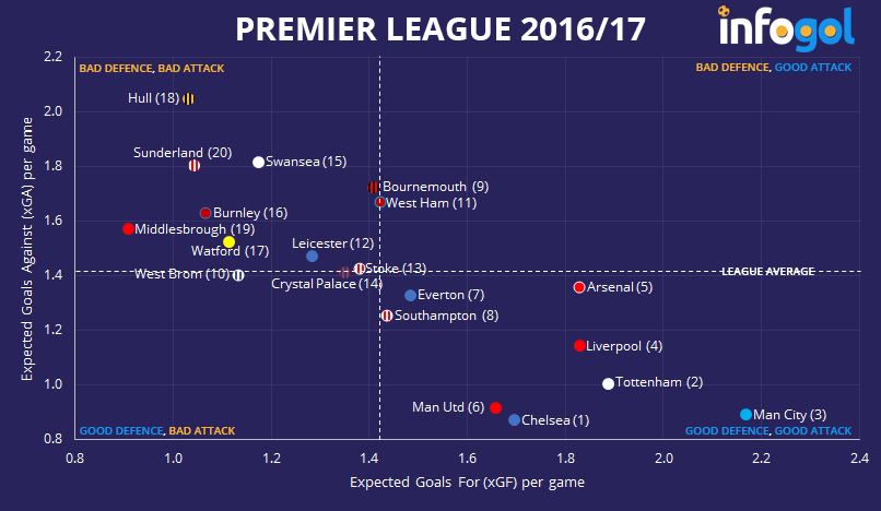 Premier League | Expected Goals (xG) For The 2016/17 Season Won By ...