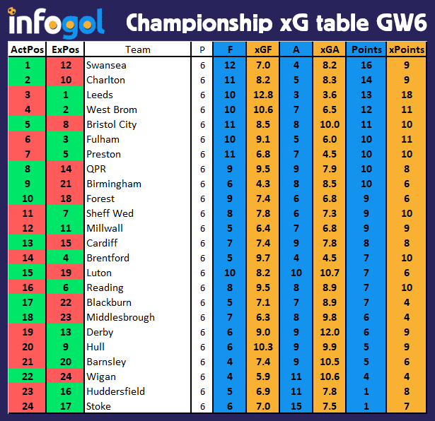 Efl Championship 7 Things We Have Learned So Far Analysis Infogol