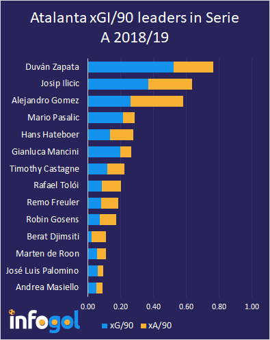 Italian Serie A 2019 20 Team Guide Expected Goals Preview