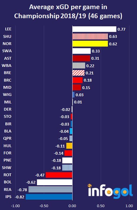 Championship 2018 19 Expected Goals Season Review At