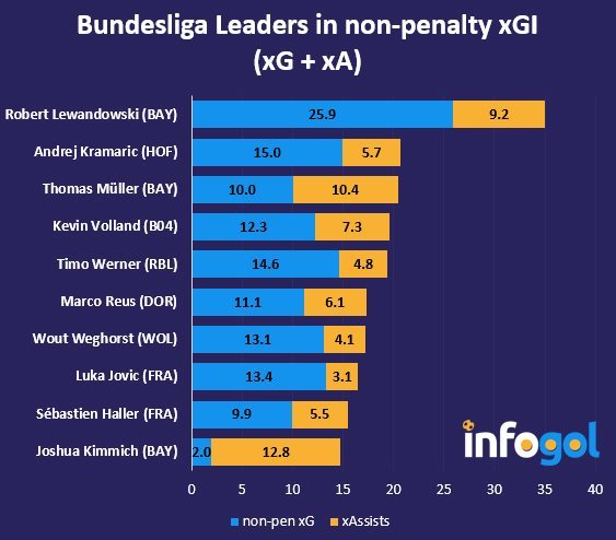 Bundesliga 2018 19 Expected Goals Season Review At Infogol