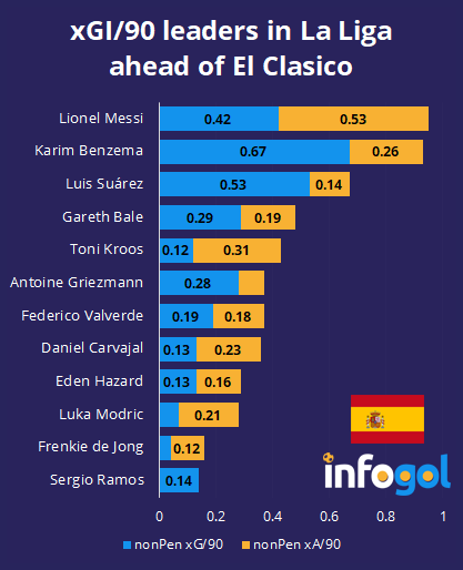 El Clasico La Liga Usando Gols Esperados Barcelona Vs Real