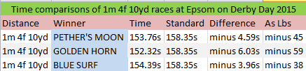 horse travel time calculator